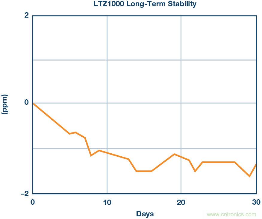 高精度電壓源，精益求精不能停！