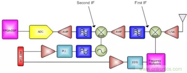 GSPS ADC擔綱，兩大特性定制雷達系統(tǒng)&ldquo;瘦身計劃&rdquo;