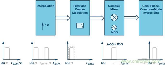 原來，數(shù)據(jù)轉(zhuǎn)換器中的DDC和DUC通道是這樣工作的