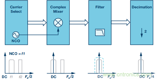 原來，數(shù)據(jù)轉(zhuǎn)換器中的DDC和DUC通道是這樣工作的