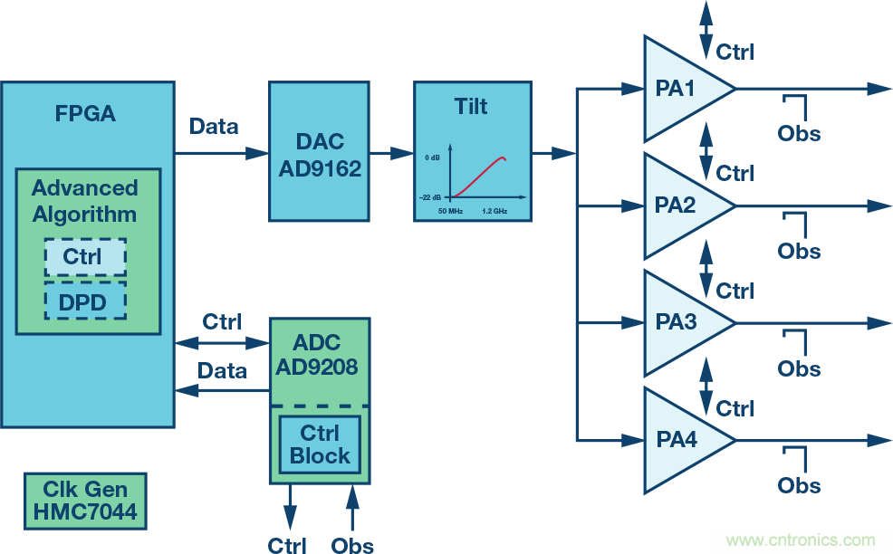 電纜分配系統(tǒng)帶內(nèi)失真？超寬帶數(shù)字預(yù)失真教你&ldquo;以毒攻毒&rdquo;