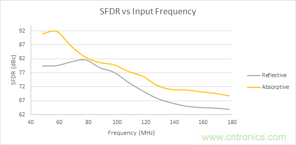 為了提高線性度，濾波器用吸收式還是反射式？