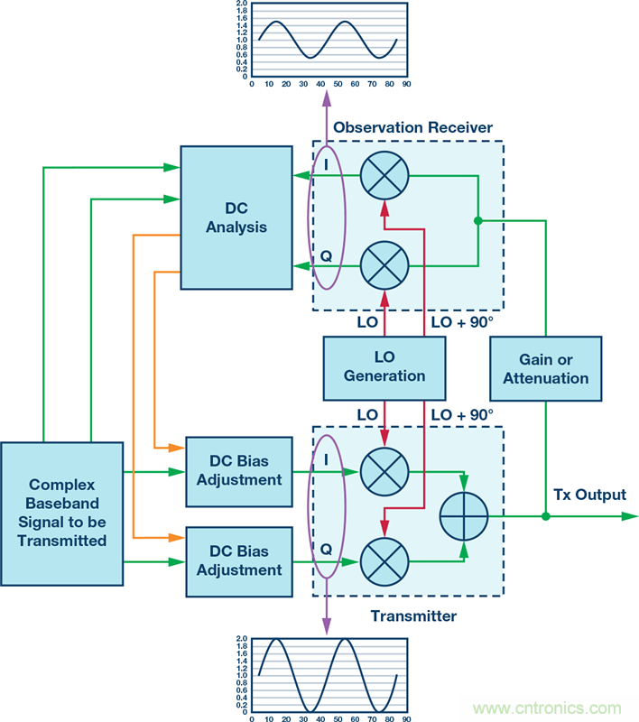 發(fā)射本振泄漏！如何破？