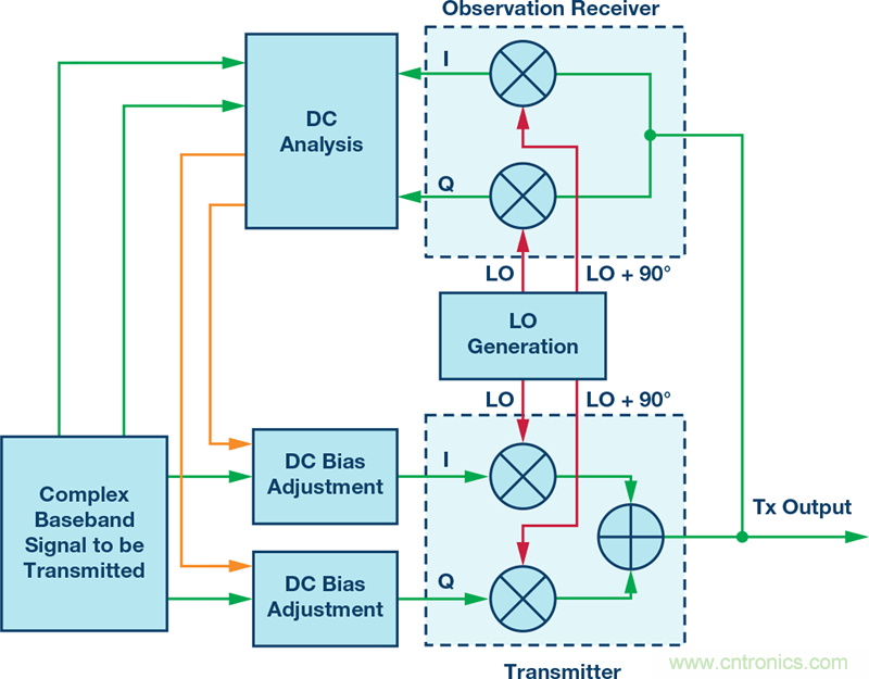 發(fā)射本振泄漏！如何破？