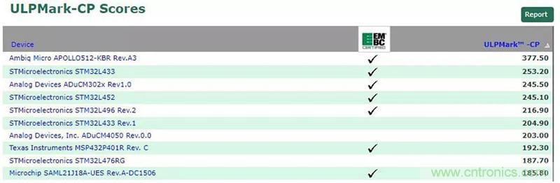 如何為超低功耗系統(tǒng)選擇合適的MCU？攻略在此！