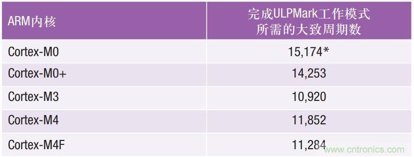 如何為超低功耗系統(tǒng)選擇合適的MCU？攻略在此！