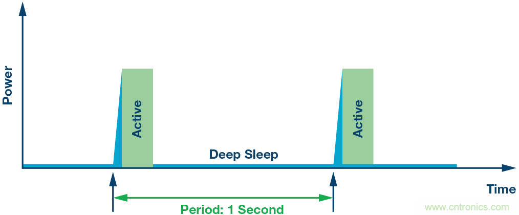 如何為超低功耗系統(tǒng)選擇合適的MCU？攻略在此！