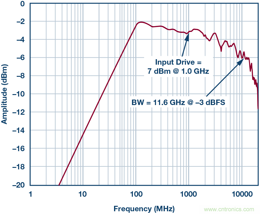 如何超出ADC采樣帶寬？妙招在手，輕松實(shí)現(xiàn)