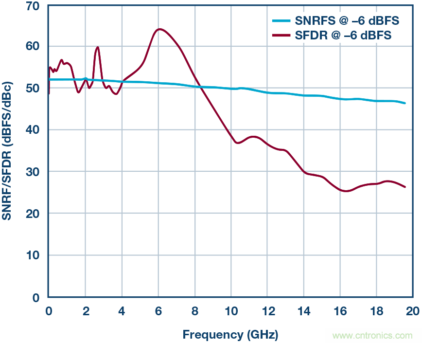 如何超出ADC采樣帶寬？妙招在手，輕松實(shí)現(xiàn)