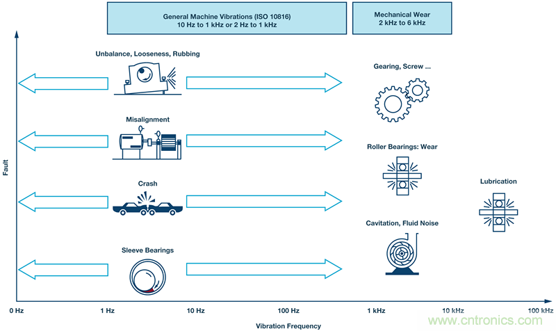 為應用選擇最合適的MEMS加速度計&mdash;&mdash;第二部分