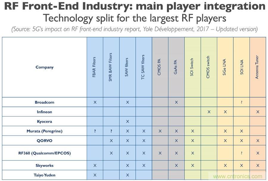 5G給RF前端產(chǎn)業(yè)生態(tài)帶來了什么改變？