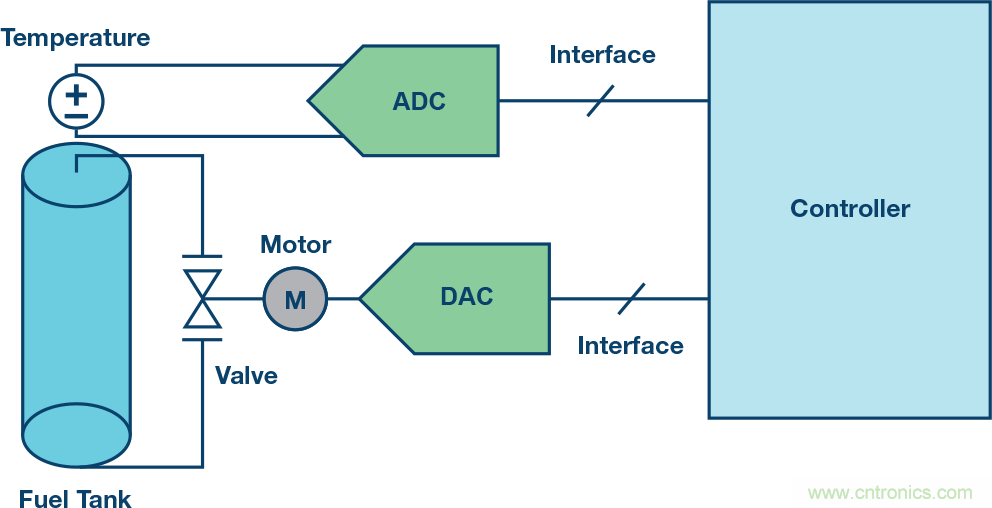 了解并延續(xù)&Sigma;-&Delta; ADC的安全運(yùn)行