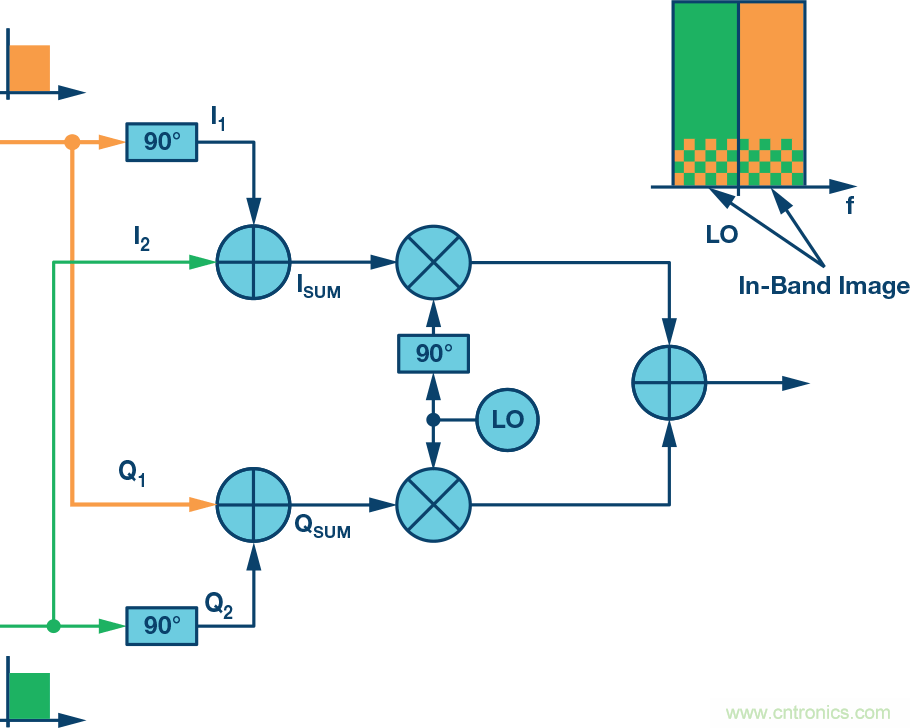 復(fù)數(shù)RF混頻器、零中頻架構(gòu)及高級算法： 下一代SDR收發(fā)器中的黑魔法