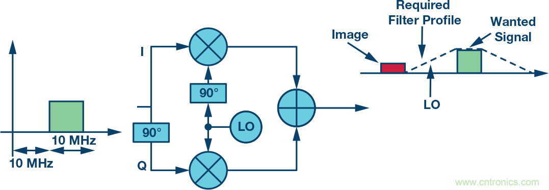 復(fù)數(shù)RF混頻器、零中頻架構(gòu)及高級算法： 下一代SDR收發(fā)器中的黑魔法