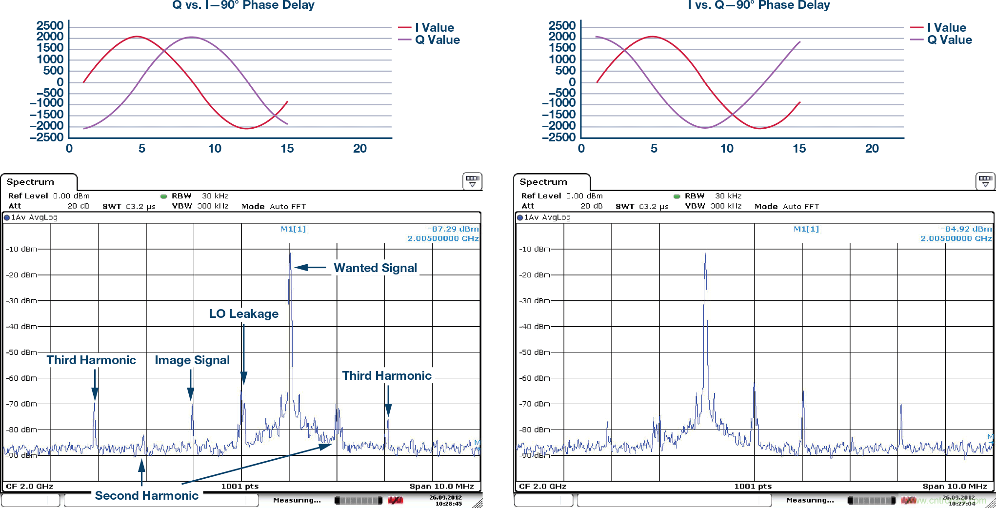 復(fù)數(shù)RF混頻器、零中頻架構(gòu)及高級算法： 下一代SDR收發(fā)器中的黑魔法