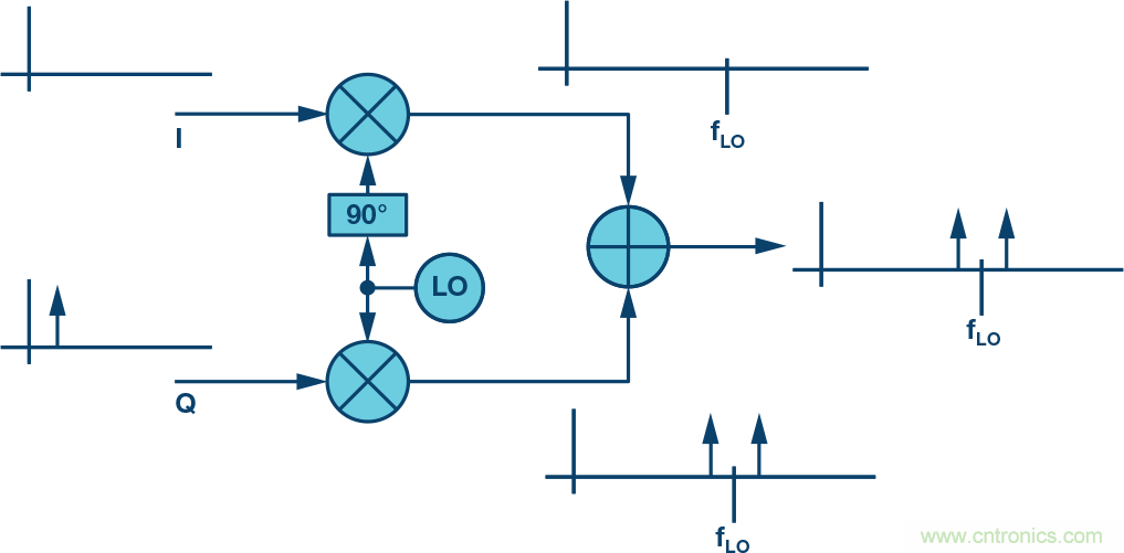 復(fù)數(shù)RF混頻器、零中頻架構(gòu)及高級算法： 下一代SDR收發(fā)器中的黑魔法