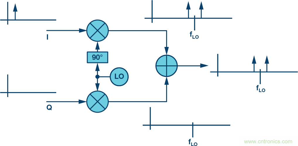 復(fù)數(shù)RF混頻器、零中頻架構(gòu)及高級算法： 下一代SDR收發(fā)器中的黑魔法