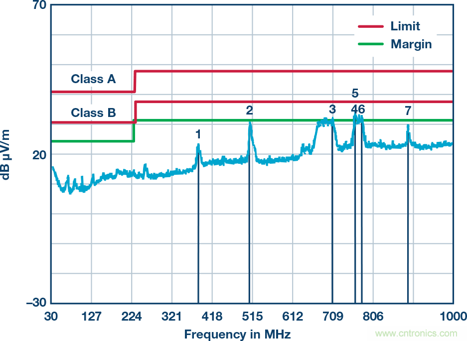 突破PLCDCS多通道模擬輸入通道間隔離、高密度和EMI高輻射的設(shè)計障礙