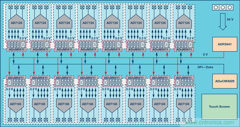 突破PLCDCS多通道模擬輸入通道間隔離、高密度和EMI高輻射的設(shè)計障礙