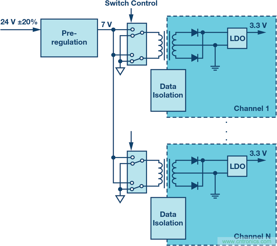 突破PLCDCS多通道模擬輸入通道間隔離、高密度和EMI高輻射的設(shè)計障礙