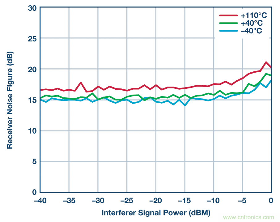 零中頻的優(yōu)勢(shì)： PCB 尺寸減小 50% ， 成本降低三分之二