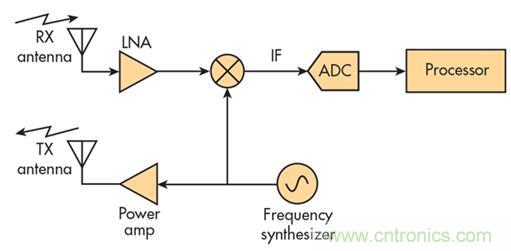 單芯片毫米波雷達(dá)傳感器有哪些優(yōu)勢(shì)？