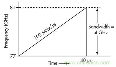 單芯片毫米波雷達(dá)傳感器有哪些優(yōu)勢(shì)？