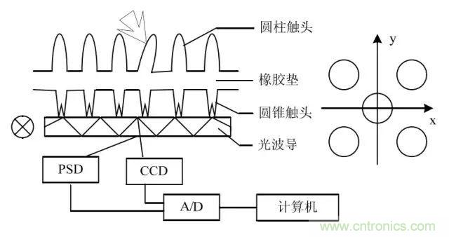 探秘電子皮膚&mdash;&mdash;觸覺(jué)傳感器