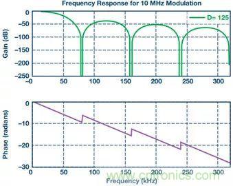 從系統(tǒng)架構(gòu)入手，高性能控制電路設(shè)計(jì)這三招妥妥滴