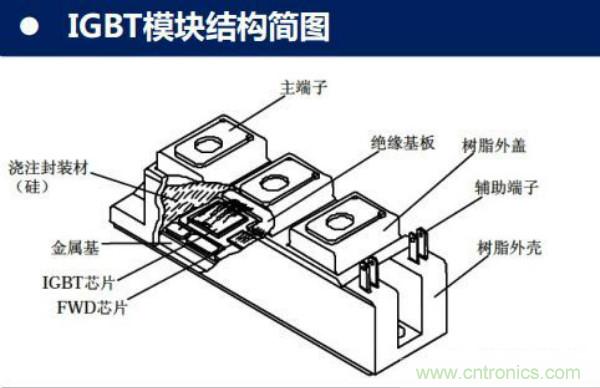堪稱工業(yè)中的&ldquo;CPU&rdquo;：IGBT，中外差距有多大