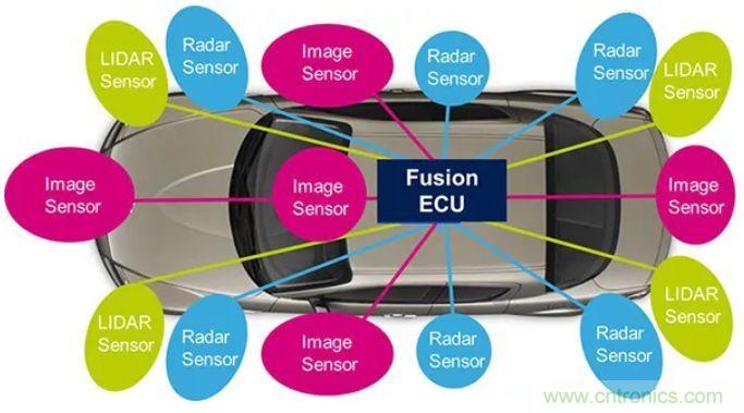 攝像頭、雷達(dá)、激光雷達(dá)&mdash;&mdash;自動(dòng)駕駛幾大傳感器系統(tǒng)大揭秘