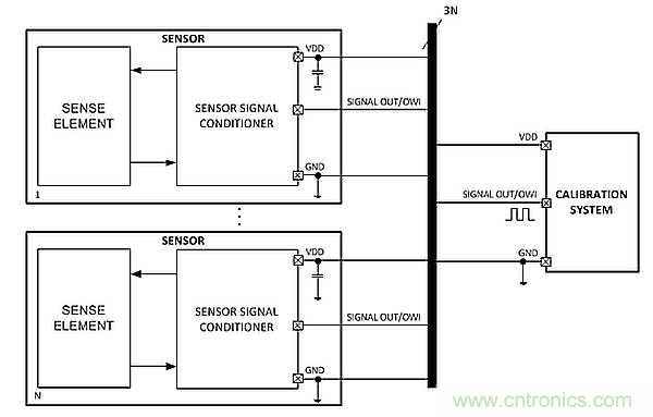電源引腳上的單線接口，用于傳感器信號調(diào)節(jié)器校準