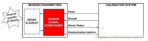 電源引腳上的單線接口，用于傳感器信號調(diào)節(jié)器校準