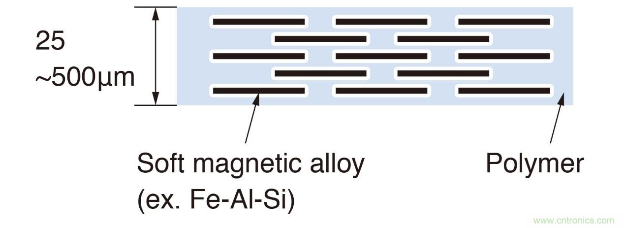 如何管理GHz及更高頻率下的EMI和EMC？