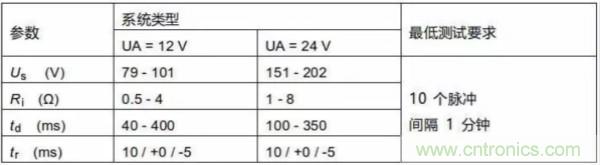 汽車拋負(fù)載測試新舊 ISO標(biāo)準(zhǔn)有何不同？