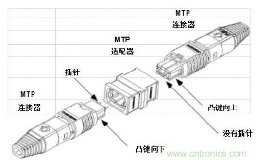 MPO連接器的優(yōu)點有哪些？