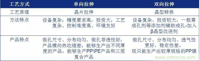 鋰離子電池的核心技術原來是它！