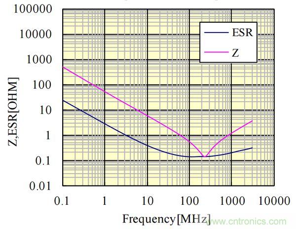 電容的Q值和D值是什么？Q值和D值有什么作用？