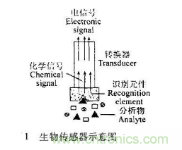 仿生傳感器的定義、原理、分類及應(yīng)用