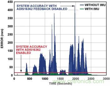 移動(dòng)機(jī)器人自主工作需要哪些傳感器？
