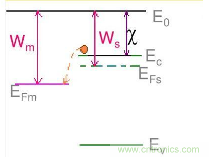 金屬與半導(dǎo)體接觸后是如何做到歐姆接觸的？