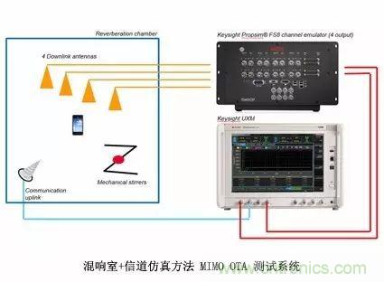 輻射兩步法 MIMO OTA 測試方法發(fā)明人給大家開小灶、劃重點
