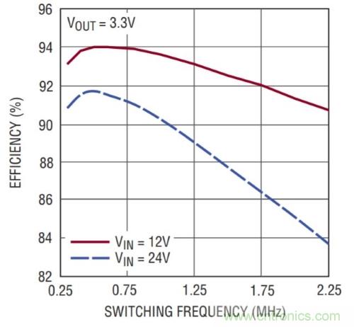 開關穩(wěn)壓器的頻率該如何選擇？