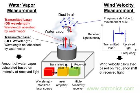 三菱電機(jī)新型激光雷達(dá)系統(tǒng)，能夠預(yù)測暴雨的爆發(fā)