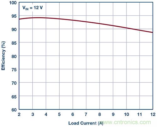 42 V、6 A（峰值7 A）、超低EMI輻射、高效率降壓型穩(wěn)壓器
