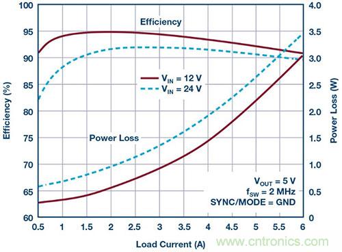 42 V、6 A（峰值7 A）、超低EMI輻射、高效率降壓型穩(wěn)壓器