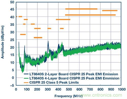 42 V、6 A（峰值7 A）、超低EMI輻射、高效率降壓型穩(wěn)壓器