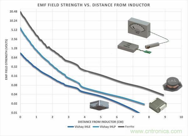 你知道EMI是怎樣產(chǎn)生的，但知道如何降低它嗎？