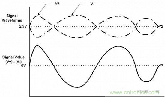 形象解讀差分信號(hào)，它比單端信號(hào)強(qiáng)在哪？