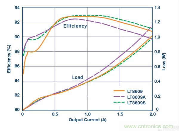 具 2.5 &mu;A 靜態(tài)電流和超低 EMI 輻射的 42 V、2 A/3 A 峰值同步降壓型穩(wěn)壓器